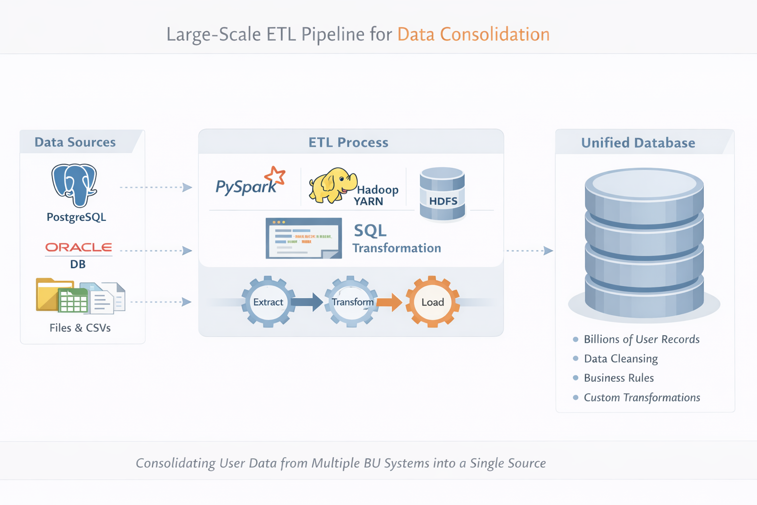 Large Scale ETL Pipeline Architecture